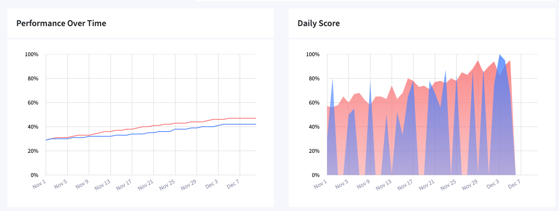 Dashboard charts